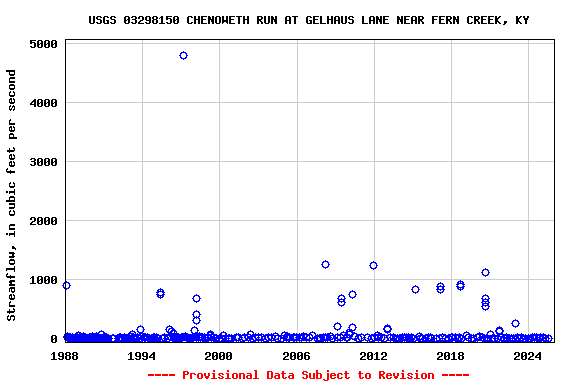 Graph of streamflow measurement data at USGS 03298150 CHENOWETH RUN AT GELHAUS LANE NEAR FERN CREEK, KY
