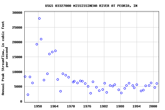 Graph of annual maximum streamflow at USGS 03327000 MISSISSINEWA RIVER AT PEORIA, IN