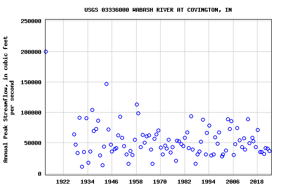Graph of annual maximum streamflow at USGS 03336000 WABASH RIVER AT COVINGTON, IN