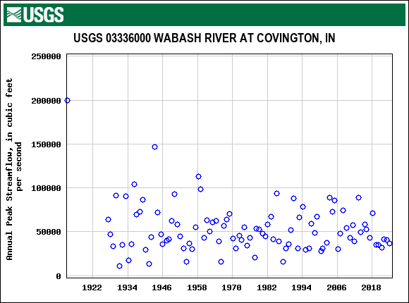 Graph of annual maximum streamflow at USGS 03336000 WABASH RIVER AT COVINGTON, IN