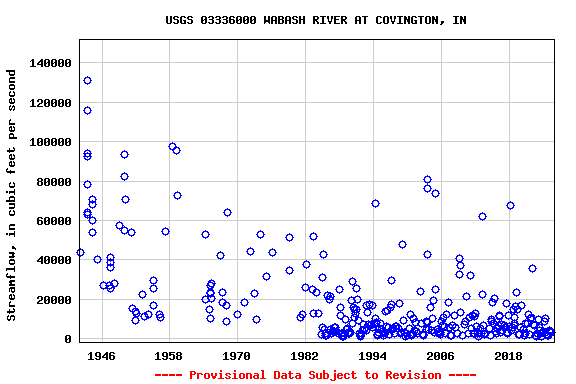 Graph of streamflow measurement data at USGS 03336000 WABASH RIVER AT COVINGTON, IN