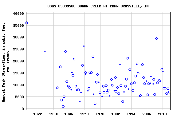 Graph of annual maximum streamflow at USGS 03339500 SUGAR CREEK AT CRAWFORDSVILLE, IN
