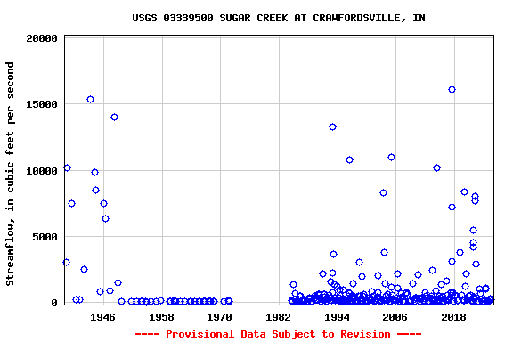 Graph of streamflow measurement data at USGS 03339500 SUGAR CREEK AT CRAWFORDSVILLE, IN