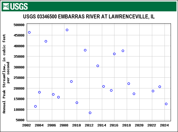 Graph of annual maximum streamflow at USGS 03346500 EMBARRAS RIVER AT LAWRENCEVILLE, IL