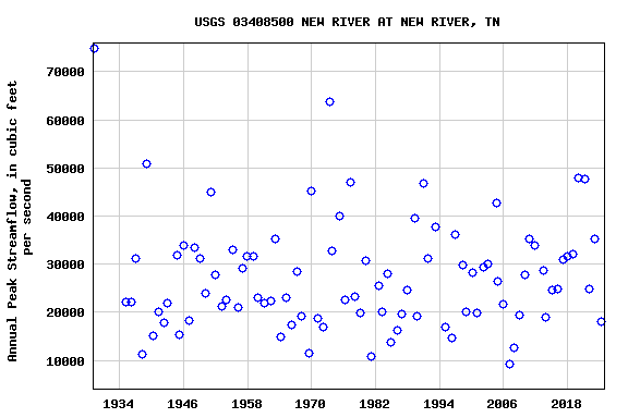 Graph of annual maximum streamflow at USGS 03408500 NEW RIVER AT NEW RIVER, TN