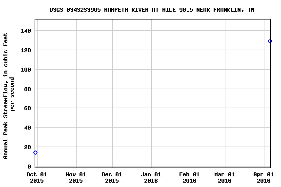 Graph of annual maximum streamflow at USGS 0343233905 HARPETH RIVER AT MILE 90.5 NEAR FRANKLIN, TN