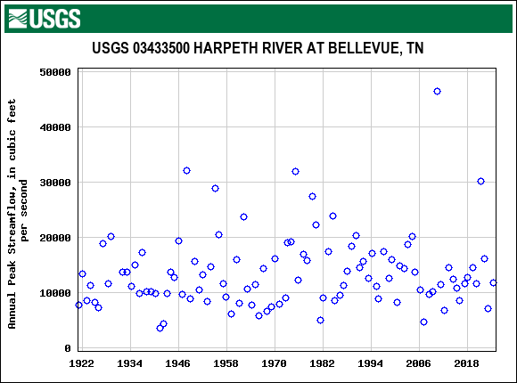 Graph of annual maximum streamflow at USGS 03433500 HARPETH RIVER AT BELLEVUE, TN