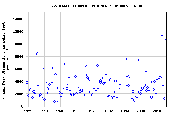 Graph of annual maximum streamflow at USGS 03441000 DAVIDSON RIVER NEAR BREVARD, NC