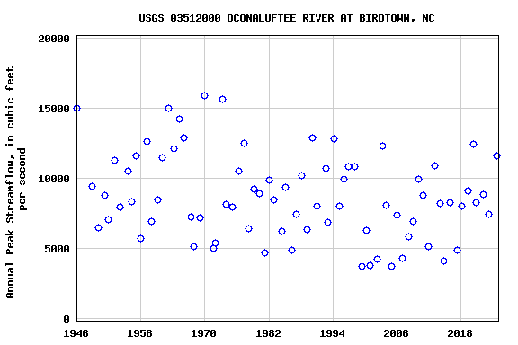 Graph of annual maximum streamflow at USGS 03512000 OCONALUFTEE RIVER AT BIRDTOWN, NC