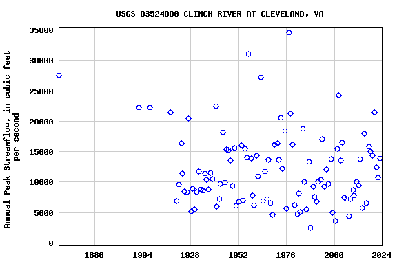 Graph of annual maximum streamflow at USGS 03524000 CLINCH RIVER AT CLEVELAND, VA