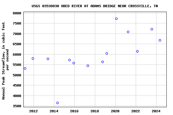 Graph of annual maximum streamflow at USGS 03538830 OBED RIVER AT ADAMS BRIDGE NEAR CROSSVILLE, TN