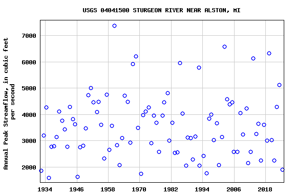 Graph of annual maximum streamflow at USGS 04041500 STURGEON RIVER NEAR ALSTON, MI