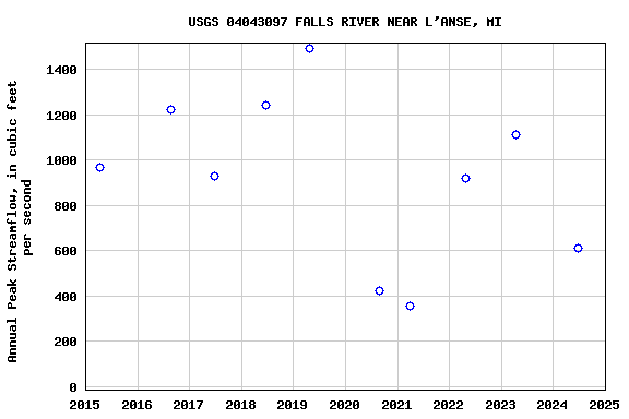 Graph of annual maximum streamflow at USGS 04043097 FALLS RIVER NEAR L'ANSE, MI