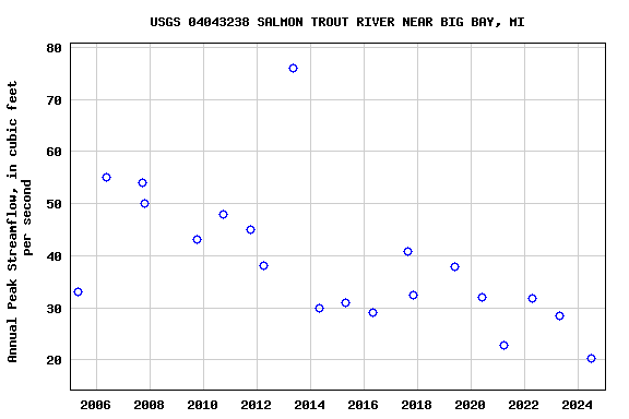 Graph of annual maximum streamflow at USGS 04043238 SALMON TROUT RIVER NEAR BIG BAY, MI