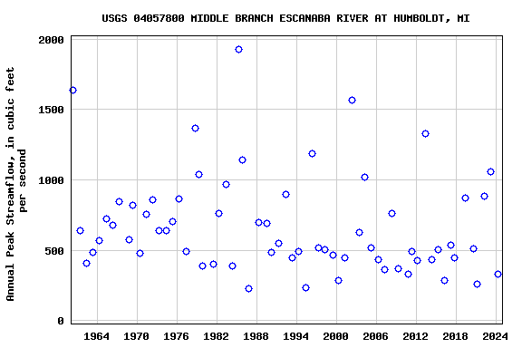 Graph of annual maximum streamflow at USGS 04057800 MIDDLE BRANCH ESCANABA RIVER AT HUMBOLDT, MI
