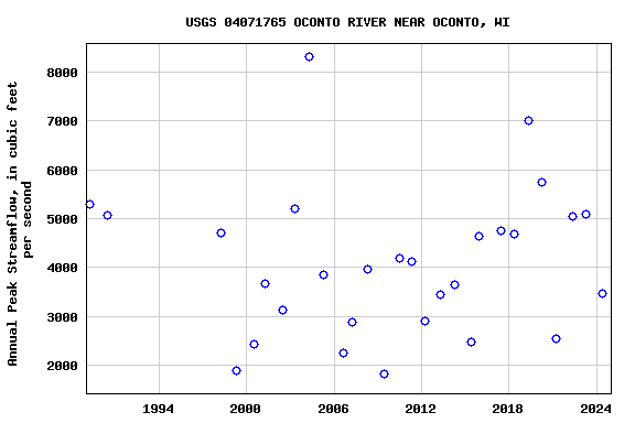 Graph of annual maximum streamflow at USGS 04071765 OCONTO RIVER NEAR OCONTO, WI