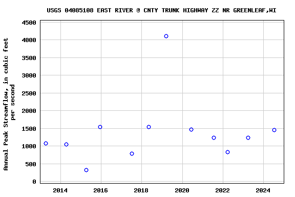 Graph of annual maximum streamflow at USGS 04085108 EAST RIVER @ CNTY TRUNK HIGHWAY ZZ NR GREENLEAF,WI