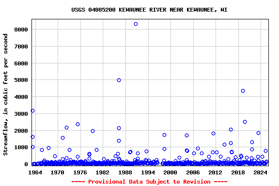 Graph of streamflow measurement data at USGS 04085200 KEWAUNEE RIVER NEAR KEWAUNEE, WI