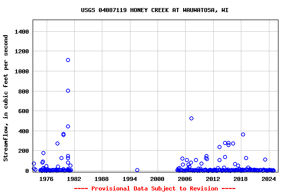 Graph of streamflow measurement data at USGS 04087119 HONEY CREEK AT WAUWATOSA, WI