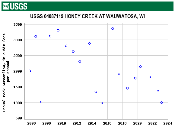 Graph of annual maximum streamflow at USGS 04087119 HONEY CREEK AT WAUWATOSA, WI