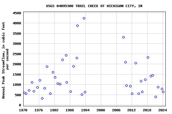 Graph of annual maximum streamflow at USGS 04095300 TRAIL CREEK AT MICHIGAN CITY, IN