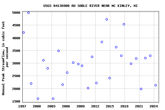 Graph of annual maximum streamflow at USGS 04136900 AU SABLE RIVER NEAR MC KINLEY, MI