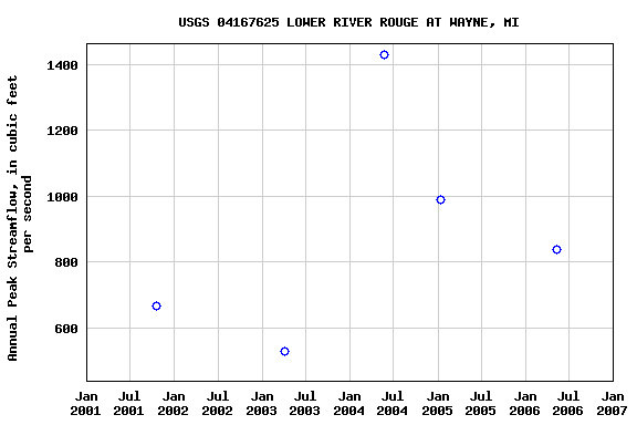 Graph of annual maximum streamflow at USGS 04167625 LOWER RIVER ROUGE AT WAYNE, MI