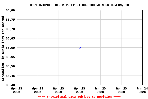 Graph of streamflow measurement data at USGS 04183030 BLACK CREEK AT DARLING RD NEAR HARLAN, IN