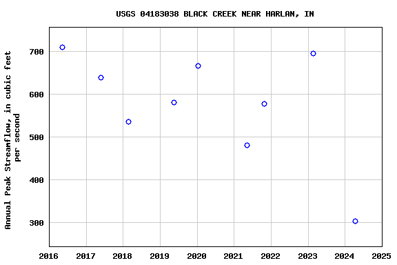 Graph of annual maximum streamflow at USGS 04183038 BLACK CREEK NEAR HARLAN, IN