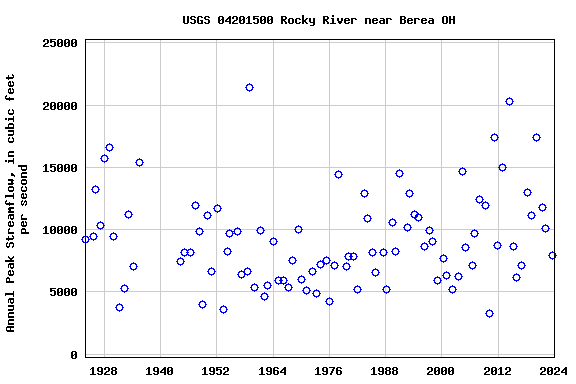 Graph of annual maximum streamflow at USGS 04201500 Rocky River near Berea OH