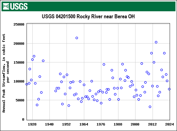 Graph of annual maximum streamflow at USGS 04201500 Rocky River near Berea OH