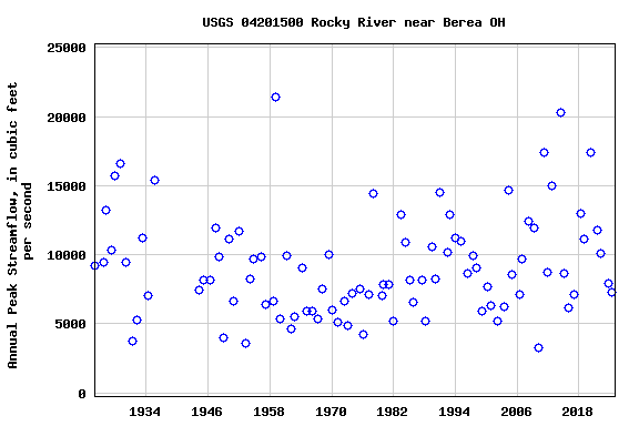 Graph of annual maximum streamflow at USGS 04201500 Rocky River near Berea OH