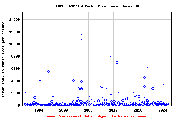 Graph of streamflow measurement data at USGS 04201500 Rocky River near Berea OH