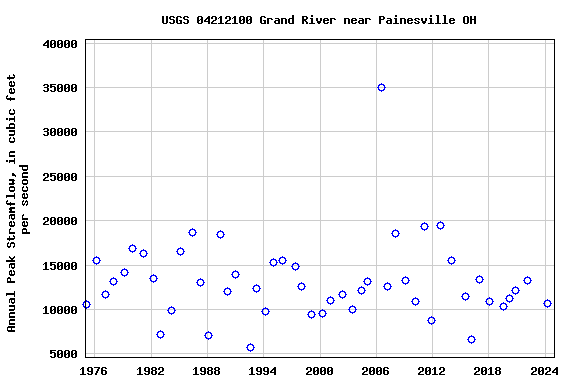 Graph of annual maximum streamflow at USGS 04212100 Grand River near Painesville OH