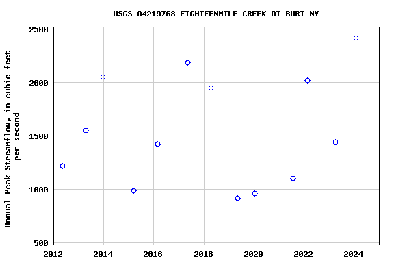 Graph of annual maximum streamflow at USGS 04219768 EIGHTEENMILE CREEK AT BURT NY