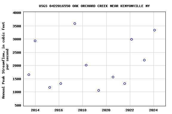 Graph of annual maximum streamflow at USGS 0422016550 OAK ORCHARD CREEK NEAR KENYONVILLE NY
