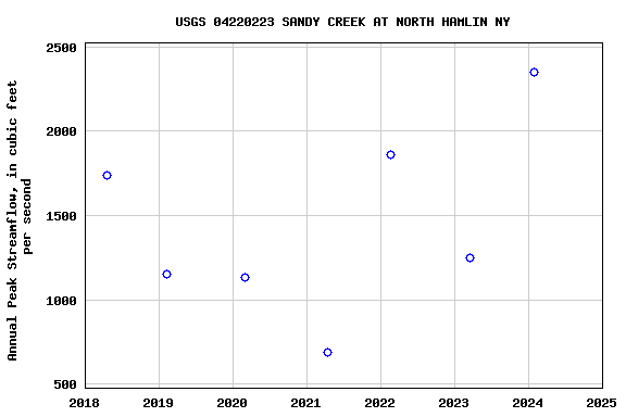 Graph of annual maximum streamflow at USGS 04220223 SANDY CREEK AT NORTH HAMLIN NY