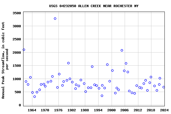 Graph of annual maximum streamflow at USGS 04232050 ALLEN CREEK NEAR ROCHESTER NY