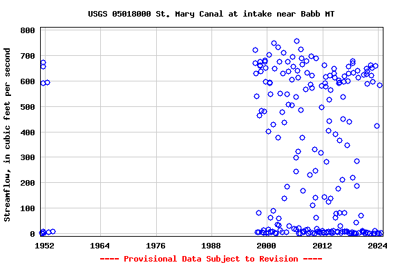 Graph of streamflow measurement data at USGS 05018000 St. Mary Canal at intake near Babb MT