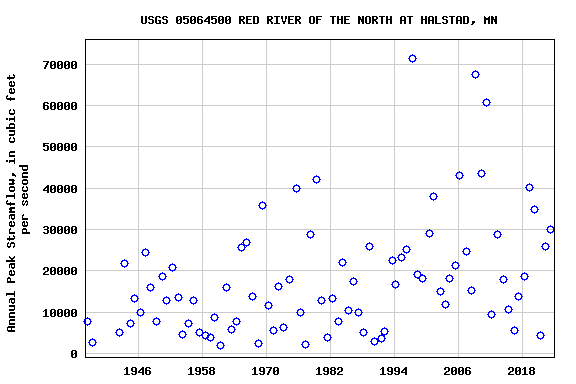 Graph of annual maximum streamflow at USGS 05064500 RED RIVER OF THE NORTH AT HALSTAD, MN