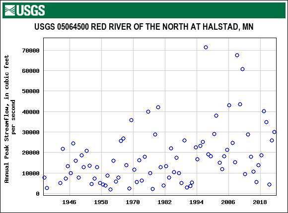 Graph of annual maximum streamflow at USGS 05064500 RED RIVER OF THE NORTH AT HALSTAD, MN