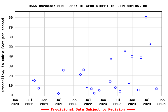 Graph of streamflow measurement data at USGS 05288487 SAND CREEK AT XEON STREET IN COON RAPIDS, MN