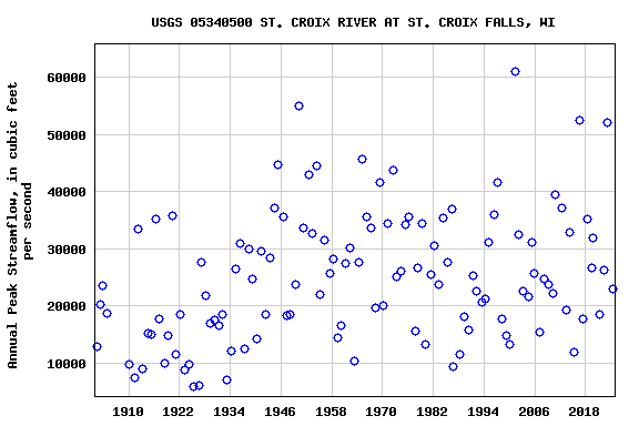 Graph of annual maximum streamflow at USGS 05340500 ST. CROIX RIVER AT ST. CROIX FALLS, WI