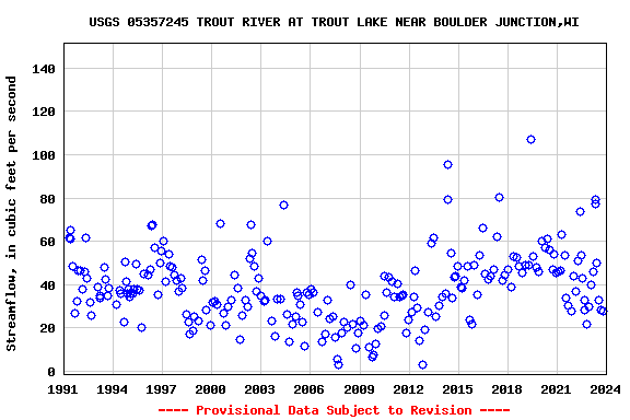 Graph of streamflow measurement data at USGS 05357245 TROUT RIVER AT TROUT LAKE NEAR BOULDER JUNCTION,WI