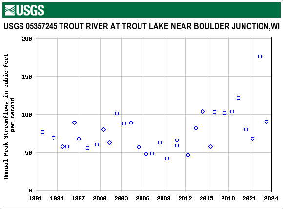 Graph of annual maximum streamflow at USGS 05357245 TROUT RIVER AT TROUT LAKE NEAR BOULDER JUNCTION,WI