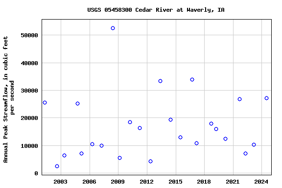 Graph of annual maximum streamflow at USGS 05458300 Cedar River at Waverly, IA