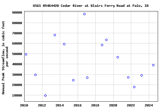 Graph of annual maximum streamflow at USGS 05464420 Cedar River at Blairs Ferry Road at Palo, IA
