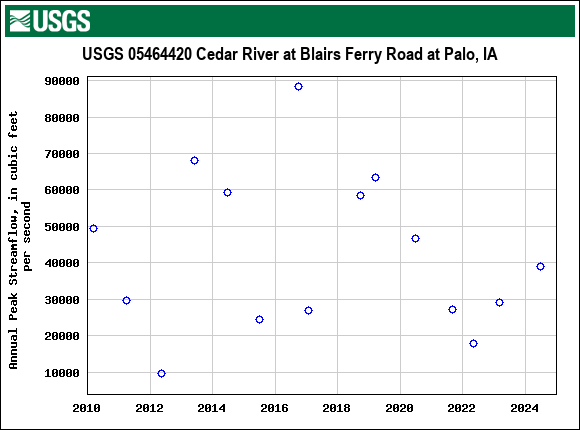 Graph of annual maximum streamflow at USGS 05464420 Cedar River at Blairs Ferry Road at Palo, IA