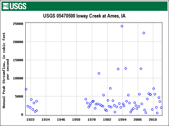 Graph of annual maximum streamflow at USGS 05470500 Ioway Creek at Ames, IA