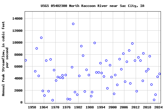 Graph of annual maximum streamflow at USGS 05482300 North Raccoon River near Sac City, IA